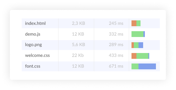 Every loaded resource and network activity included